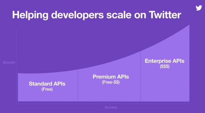 Twitter开放“廉价访问用户数据”的高级API