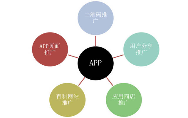 APP开发者可以尝试的4种推广模式